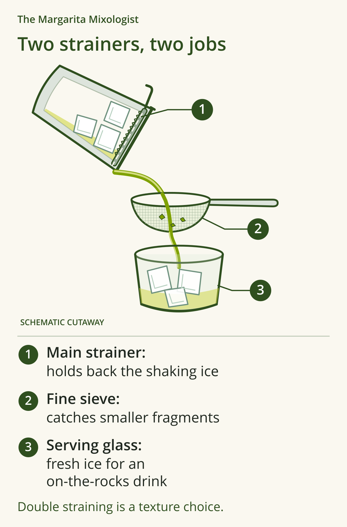 A main strainer retains ice in the shaker while liquid passes through a fine sieve into a glass with fresh ice.